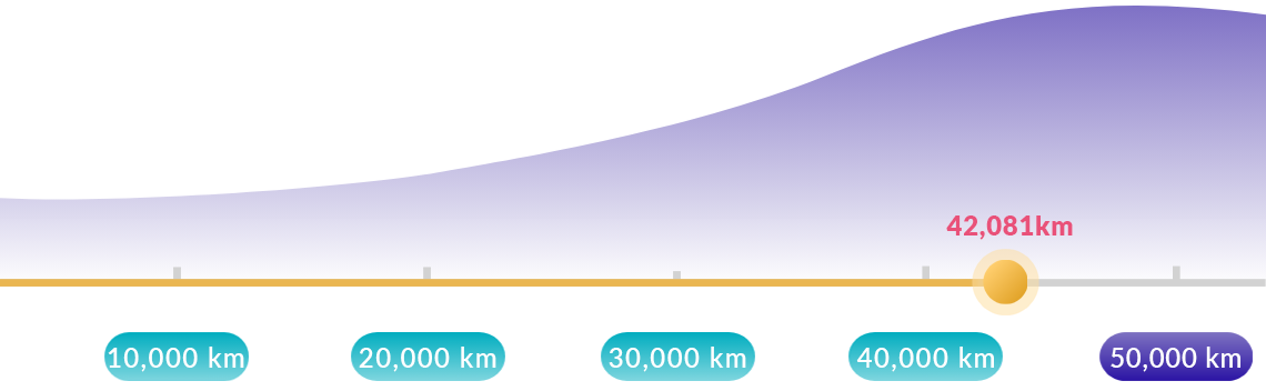 2023年平臺累積成果統計圖