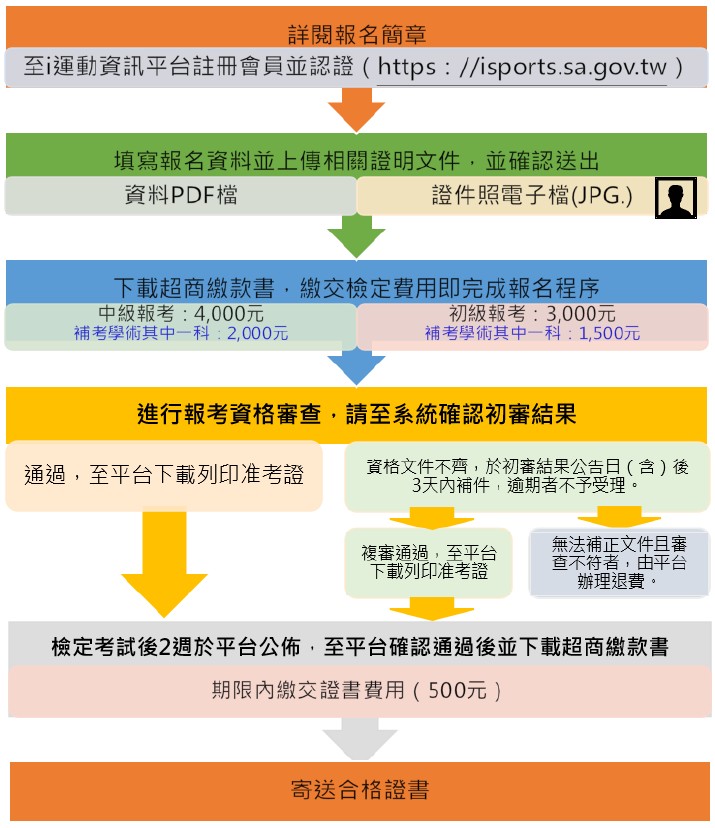 報名流程