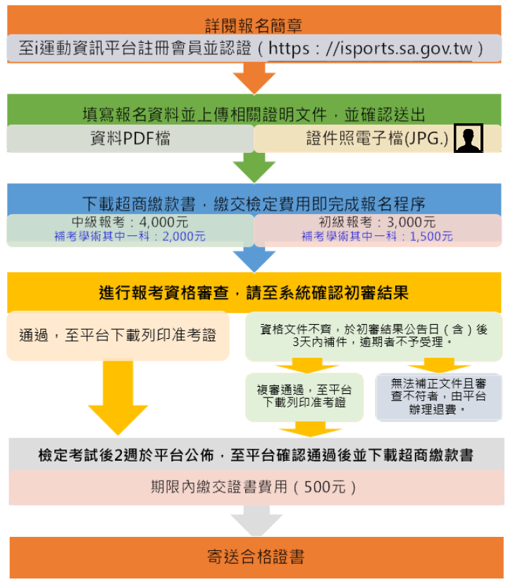 報名流程