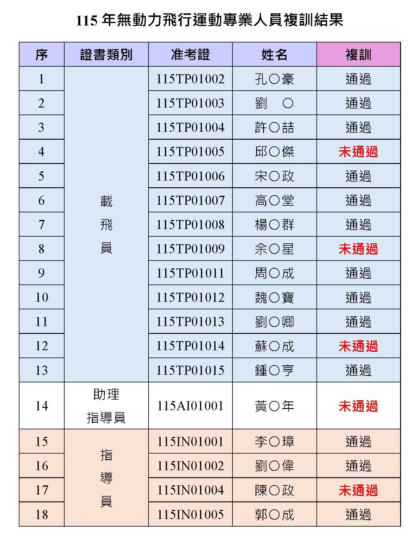 【公告】115年無動力飛行運動專業人員複訓通過名單公告