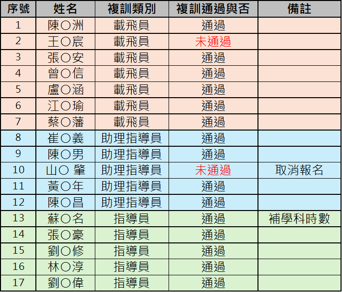 複訓暨證書展延通過名單