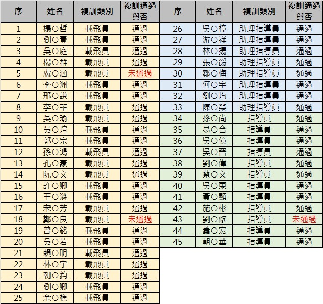 複訓暨證書展延通過名單