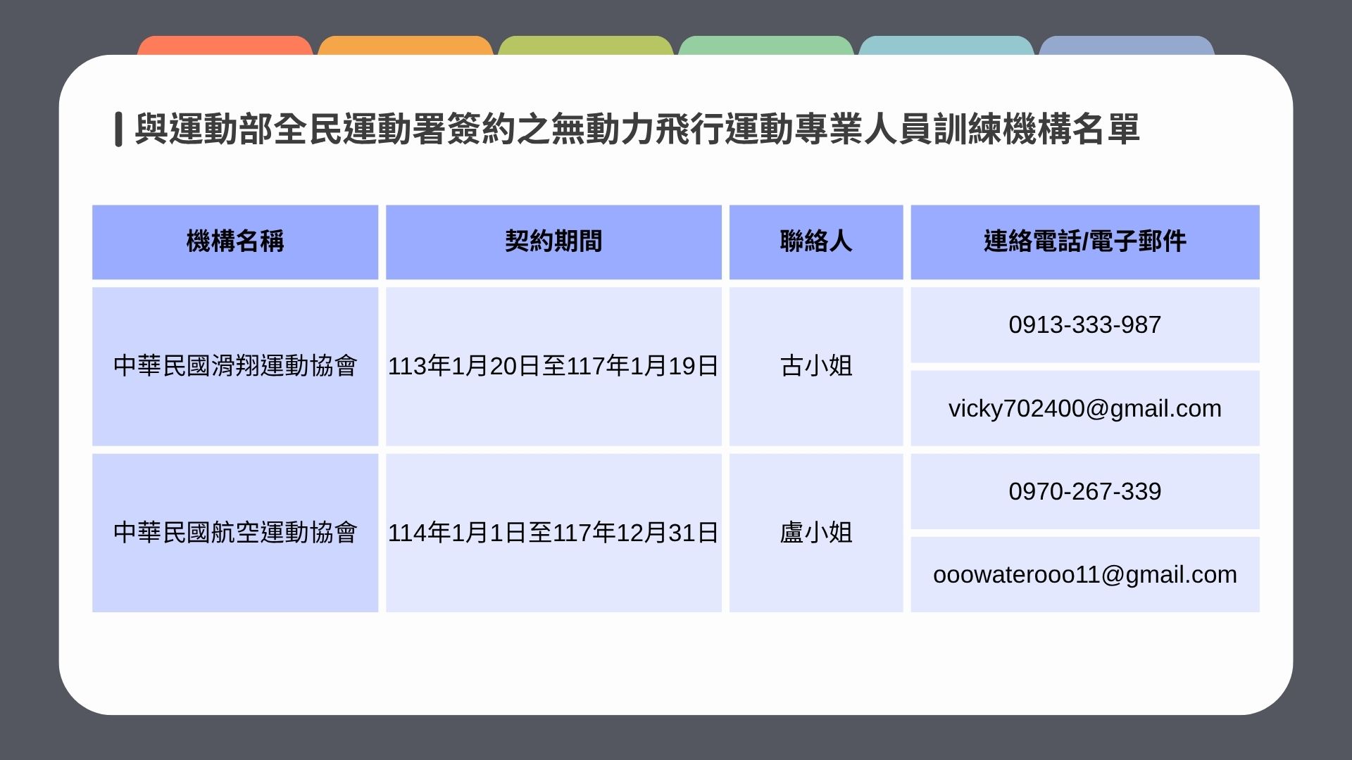 與運動部全民運動署簽約之無動力飛行運動專業人員訓練機構名單