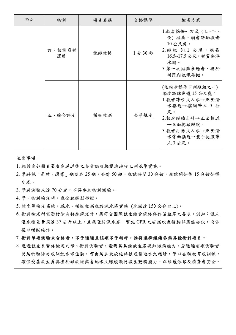 115年度｜「救生員資格檢定辦法」學術科項目、方式及評分基準_2