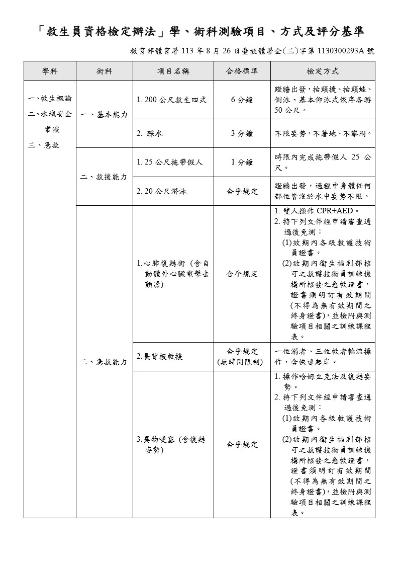 115年度｜「救生員資格檢定辦法」學術科項目、方式及評分基準_1
