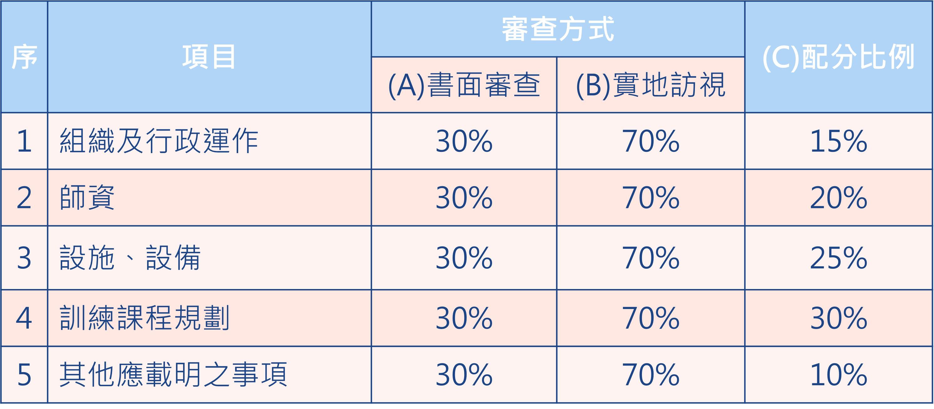 申請認定之審查項目與配分