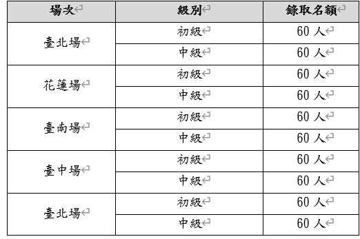 各場次錄取名額